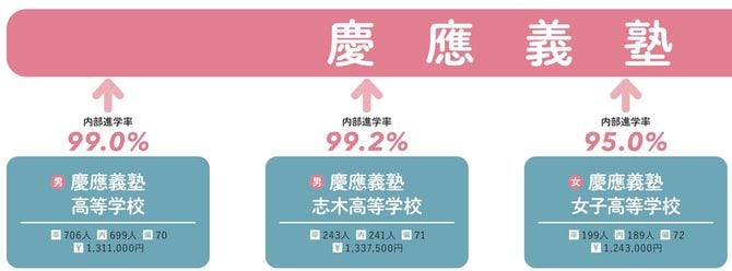 慶応義塾大学への内部進学率