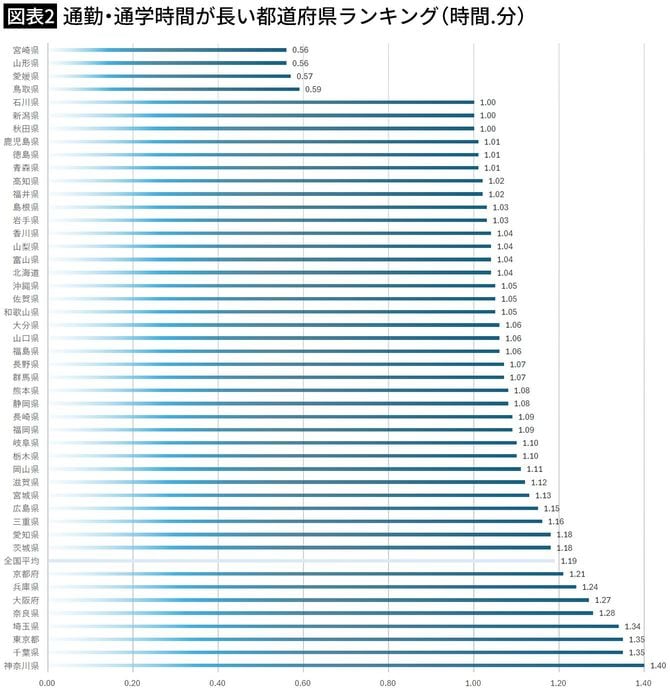 【図表2】通勤・通学時間が長い都道府県ランキング（時間.分