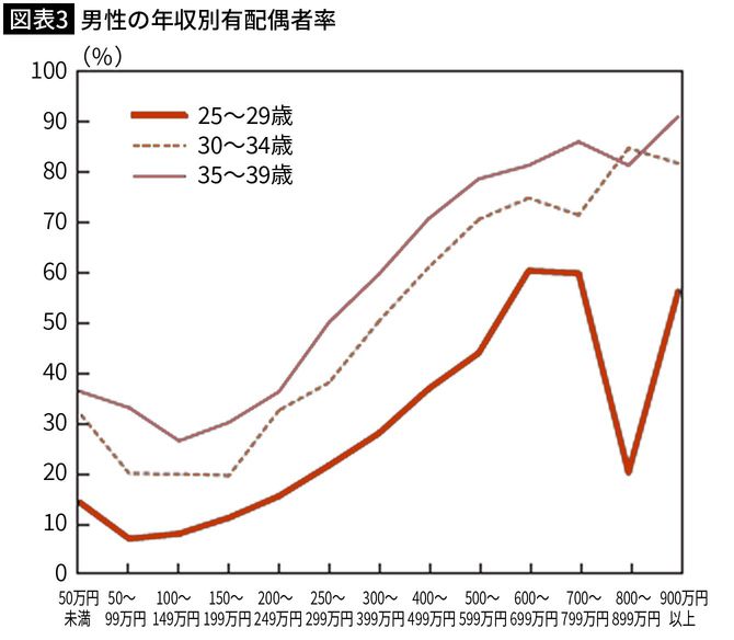 【図表3】男性の年収別有配偶者率
