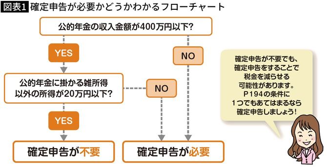 【図表】確定申告が必要かどうかわかるフローチャート