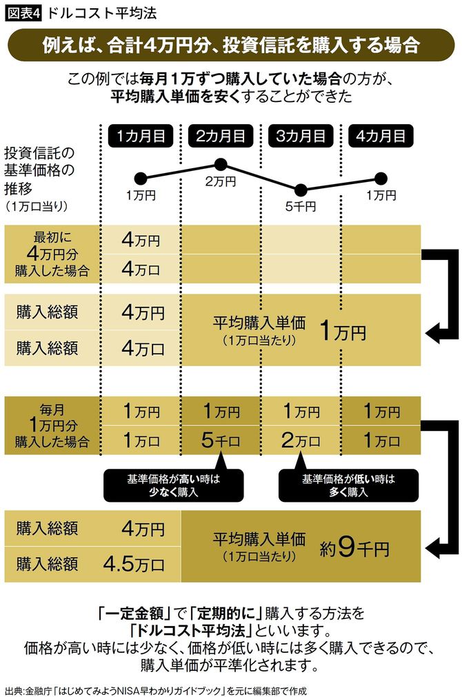 【図表4】ドルコスト平均法
