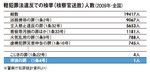 軽犯罪法違反での検挙人数