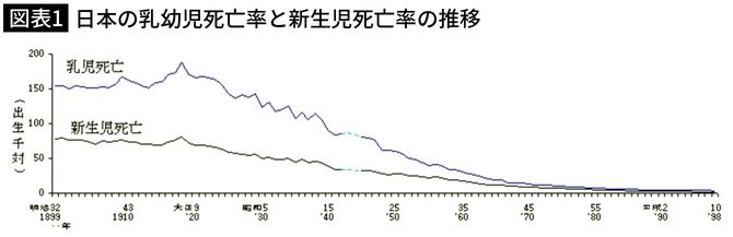 【図表1】日本の乳幼児死亡率と新生児死亡率の推移