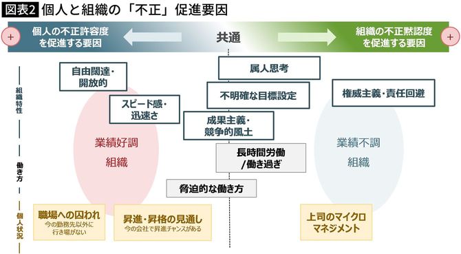 【図表】個人と組織の「不正」促進要因