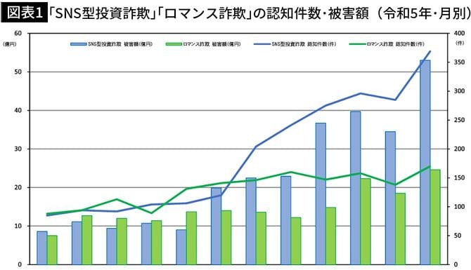 【図表1】「SNS型投資詐欺」「ロマンス詐欺」の認知件数・被害額（令和5年・月別）