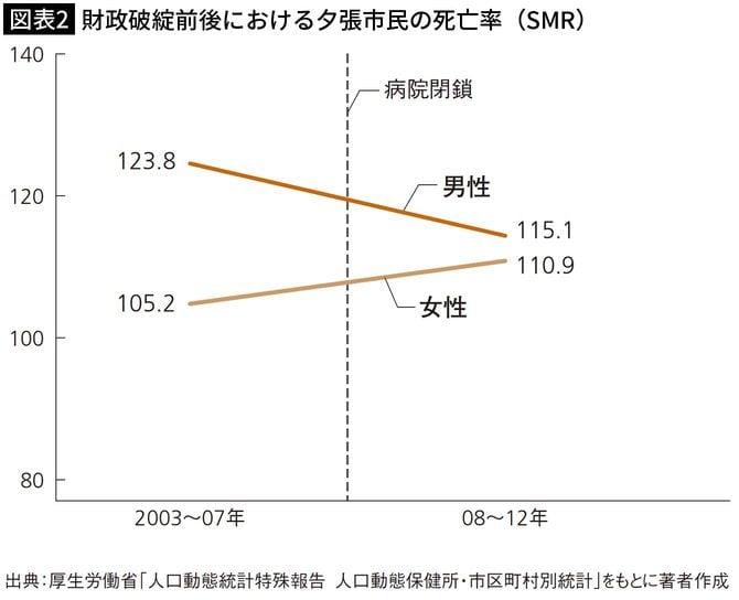 【図表2】財政破綻前後における夕張市民の死亡率(SMR)