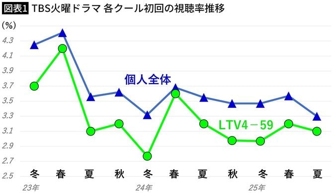 【図表1】TBS火曜ドラマ 各クール初回の視聴率推移