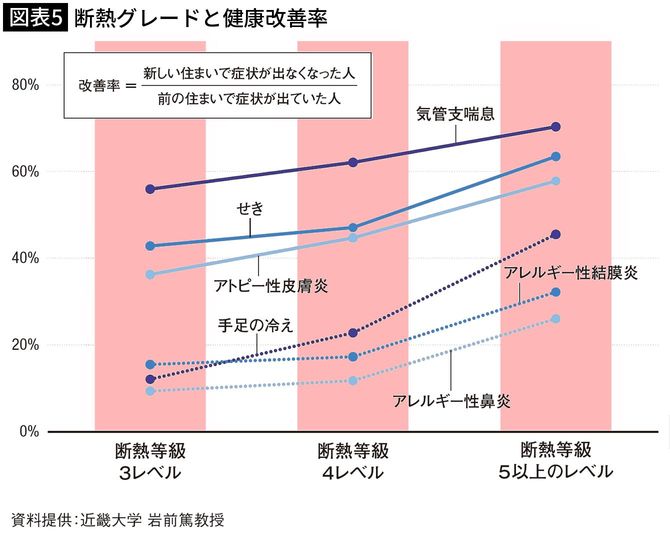 【図表5】断熱グレードと健康改善率
