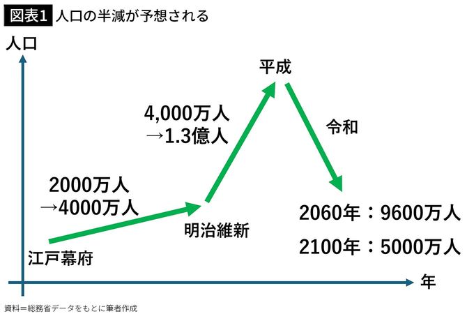 【図表1】人口の半減が予想される