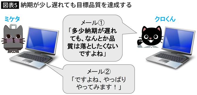 【図表】納期が少し遅れても目標品質を達成する