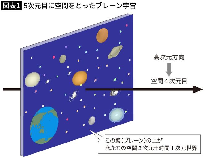 【図表1】5次元目に空間をとったブレーン宇宙