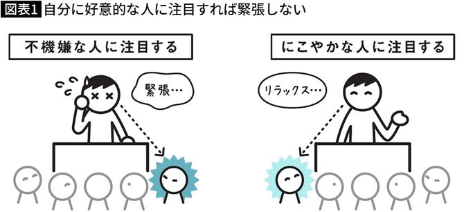 【図表】自分に好意的な人に注目すれば緊張しない