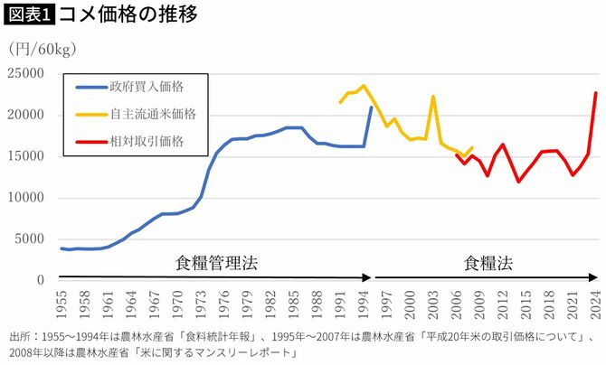 【図表】コメ価格の推移