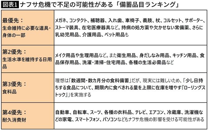 【図表1】ナフサ危機で不足の可能性がある「備蓄品目ランキング」