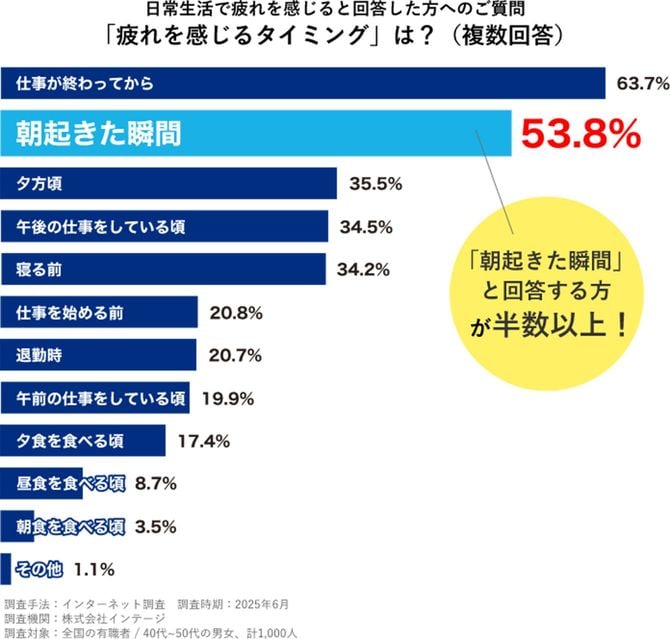 働いている40～50代を対象に行った「疲れ」についてのアンケート結果。日常的に疲れを感じる40～50代の半数以上が「仕事が終わってから」「朝起きた瞬間」に疲れを感じている。