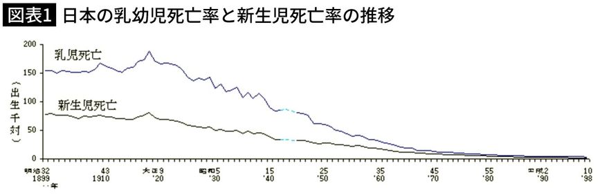 【図表1】日本の乳幼児死亡率と新生児死亡率の推移