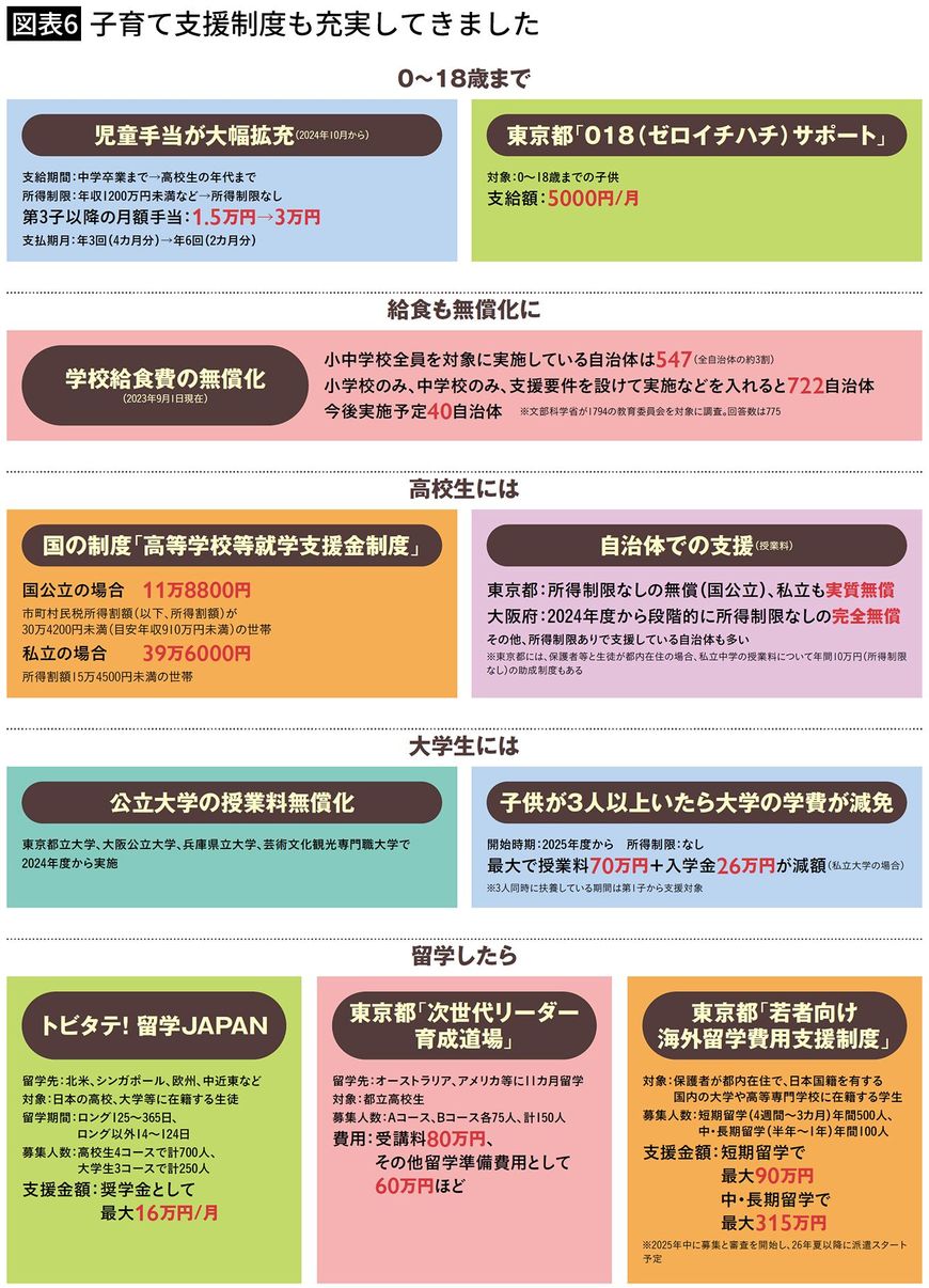 【図表6】子育て支援制度も充実してきました