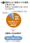 図1:9割の人が「営業センスが重要」と考えている