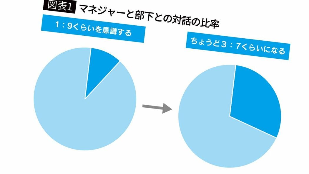 部下との1on1は｢お願いします｣で始めてはいけない…相手の本音をバンバン引き出す"最初の一言"