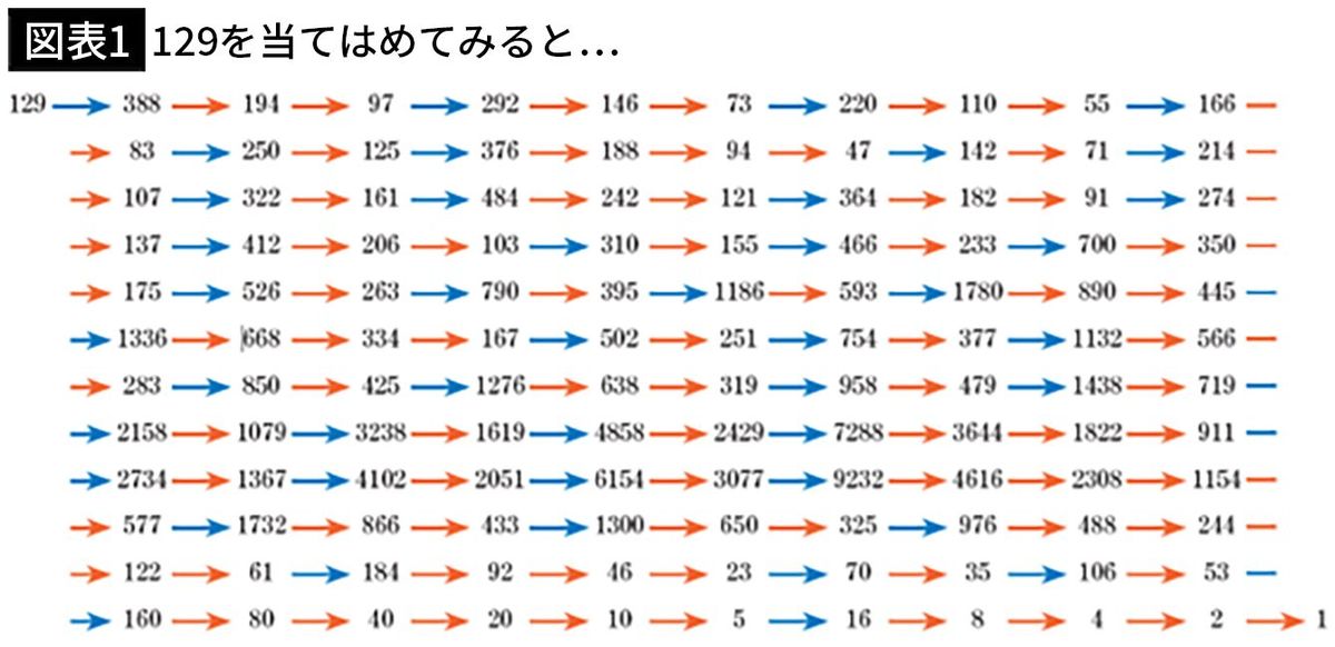 【図表1】129を当てはめてみると…