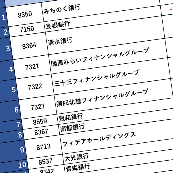 ヤバイ銀行ランキング 地獄の大再編到来で これから銀行員のクビが飛ぶ 7割がマイナス増益率の惨劇に悲鳴 President Online プレジデントオンライン