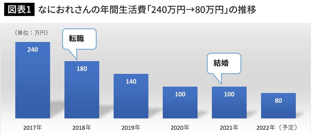 なにおれさんの年間生活費「240万円→80万円」の推移