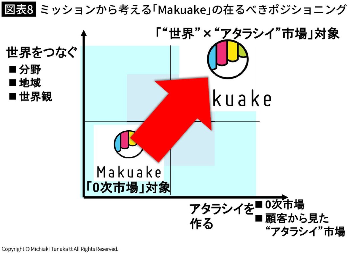 【図表8】ミッションから考える「Makuake」の在るべきポジショニング