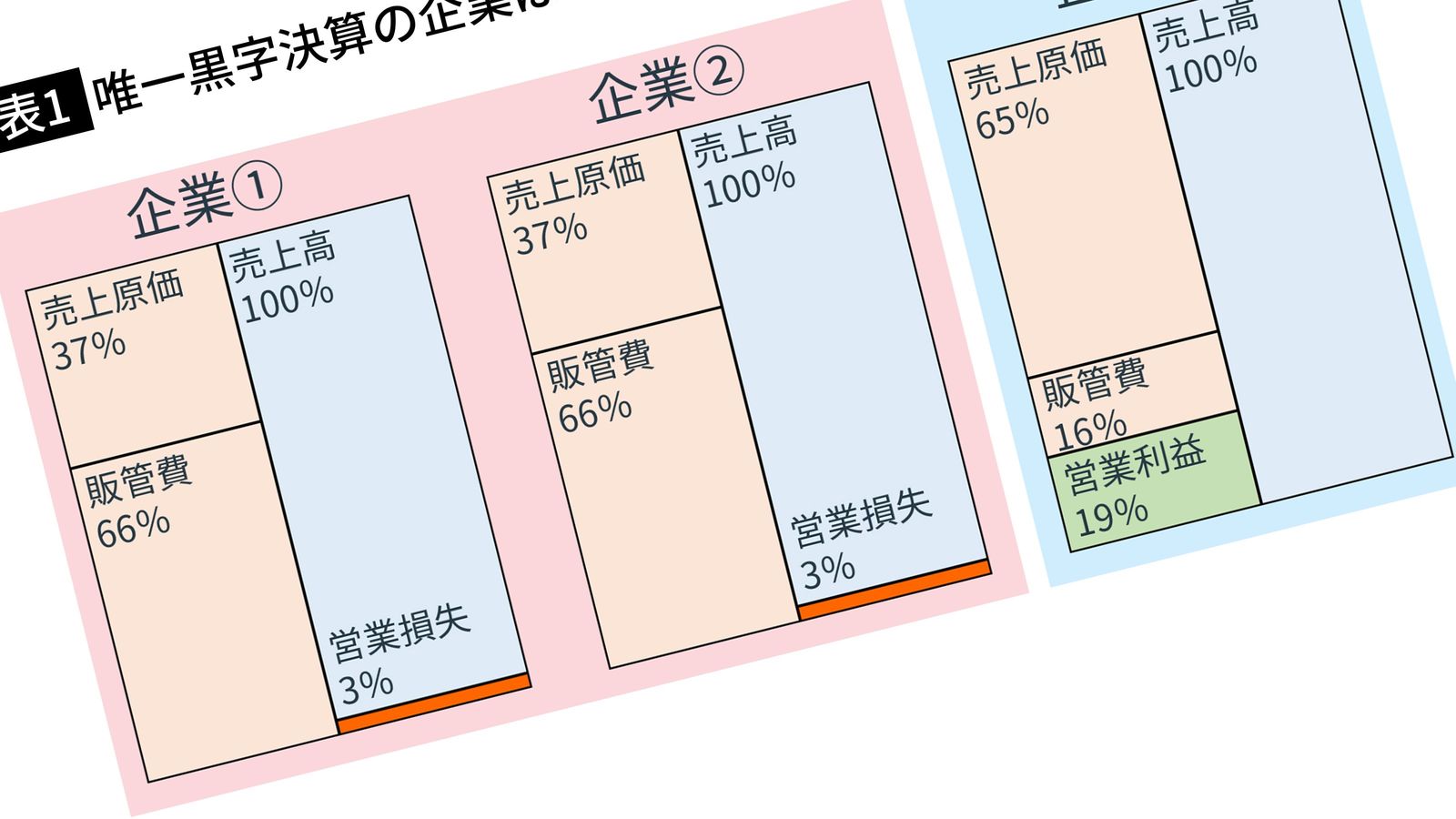 ｢サイゼ､吉野家､コメダ｣このうちコロナ禍でも業績好調なチェーンはどれか? ｢決算書｣が読めれば即答できる