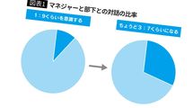 部下との1on1は｢お願いします｣で始めてはいけない…相手の本音をバンバン引き出す"最初の一言"