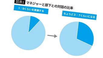 部下との1on1は｢お願いします｣で始めてはいけない…相手の本音をバンバン引き出す"最初の一言"