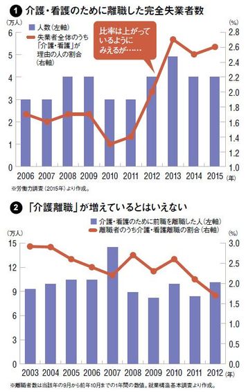 なぜ日本だけが 介護と仕事 で悩むのか これまで通り では確実に破綻 President Online プレジデントオンライン
