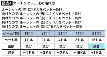 半年で16億5000万円獲得しギャンブル界の常識を覆す…｢ブラックジャックで大勝ちした男｣の統計学的発想法 自分が勝てる土俵を見分けられるか  (4ページ目) | PRESIDENT Online（プレジデントオンライン）