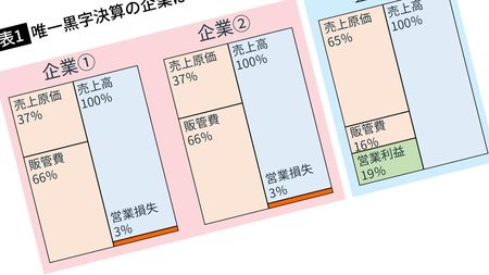 サイゼ 吉野家 コメダ このうちコロナ禍でも業績好調なチェーンはどれか 決算書 が読めれば即答できる President Online プレジデントオンライン