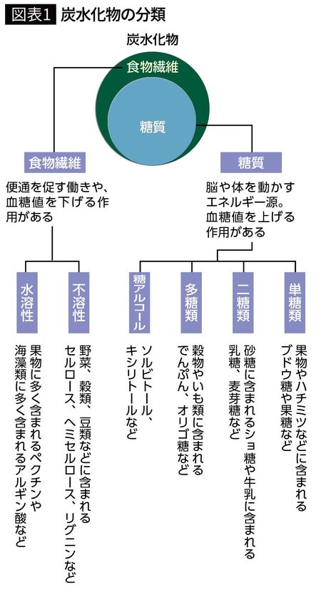 【図表1】炭水化物の分類