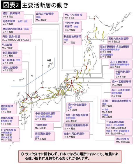 【図表2】主要活断層の動き