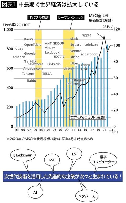 【図表1】中長期で世界経済は拡大している