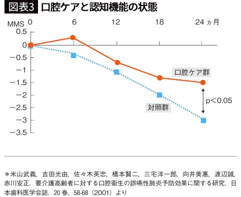 【図表3】口腔ケアと認知機能の状態