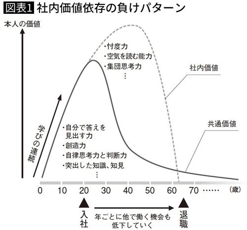 社内価値依存の負けパターン