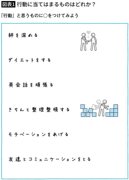 【図表1】行動に当てはまるものはどれか?