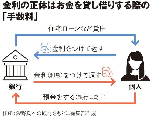 【図表】金利の正体はお金を貸し借りする際の「手数料」