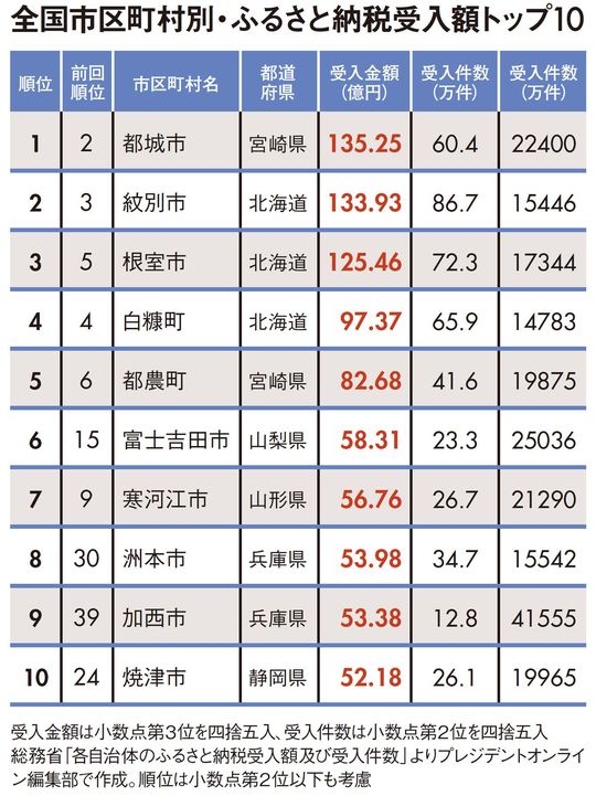 ふるさと納税 人気自治体ランキング