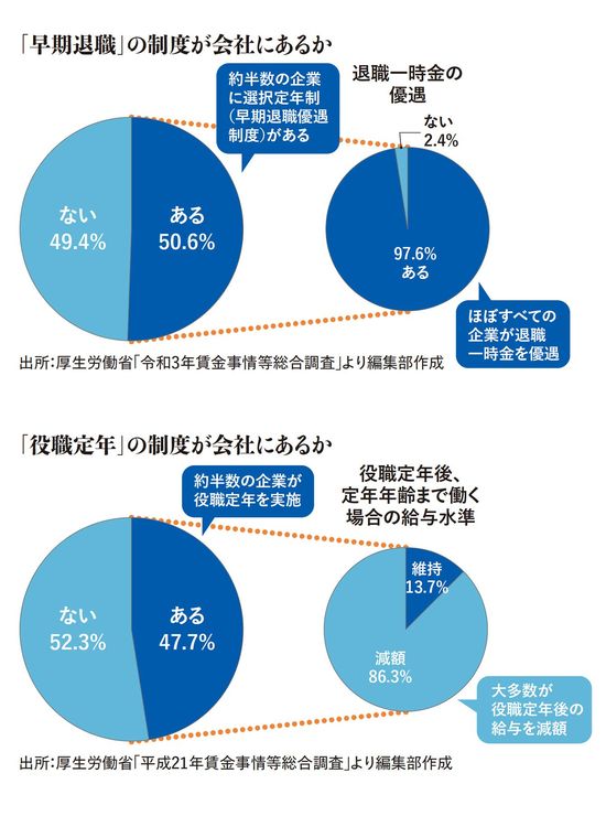 「早期退職」の制度が会社にあるか