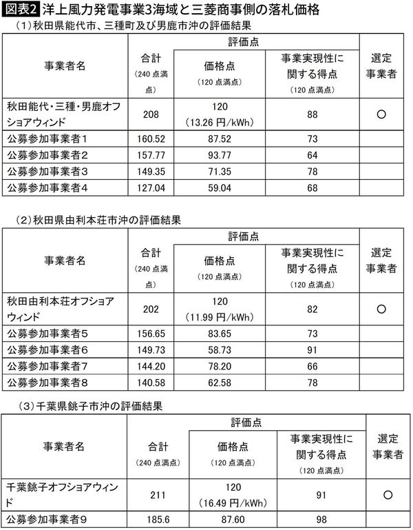 経済産業省「『秋田県能代市、三種町及び男鹿市沖』、『秋田県由利本荘市沖』、『千葉県銚子市沖』における洋上風力発電事業者の選定について」より