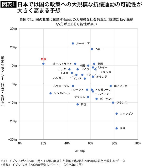 【図表】日本では国の政策への大規模な抗議運動の可能性が 大きく高まる予想