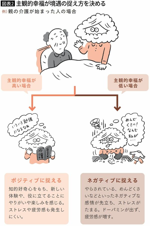 【図表2】主観的幸福が境遇の捉え方を決める