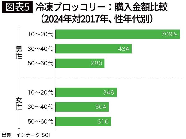 【図表5】冷凍ブロッコリー：購入金額比較（2024年対2017年、性年代別）