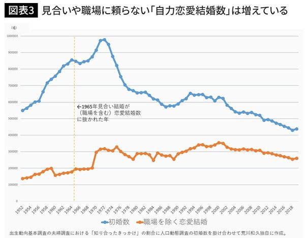 見合いや職場に頼らない「自力恋愛結婚数」は増えている