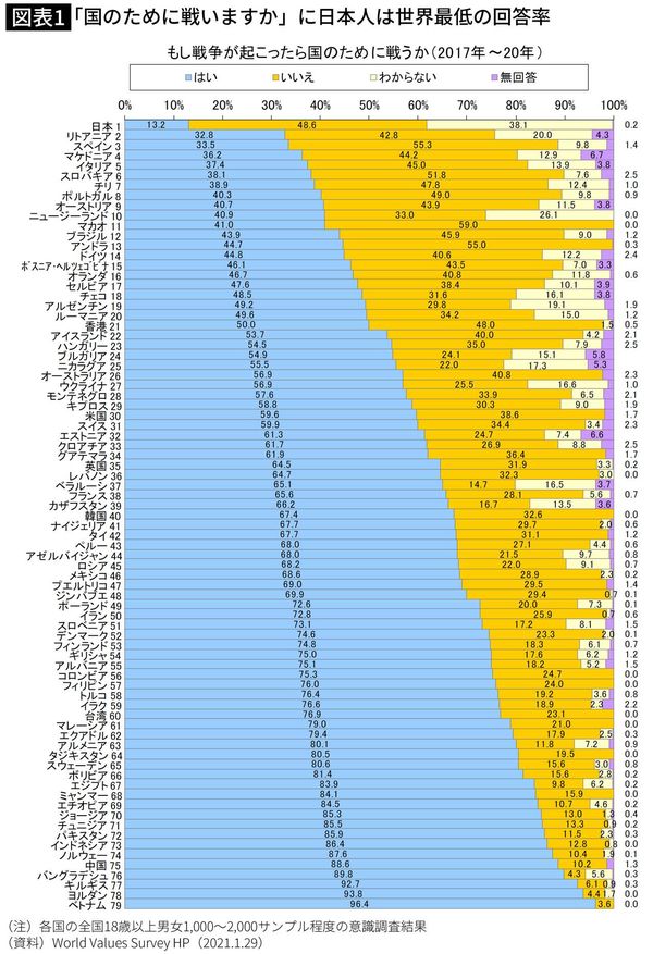 【図表1】「国のために戦いますか」に日本人は世界最低の回答率