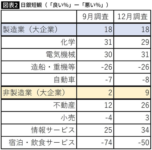 日銀短観（「良い％」ー「悪い％」）