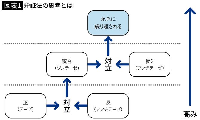 【図表1】弁証法の思考とは
